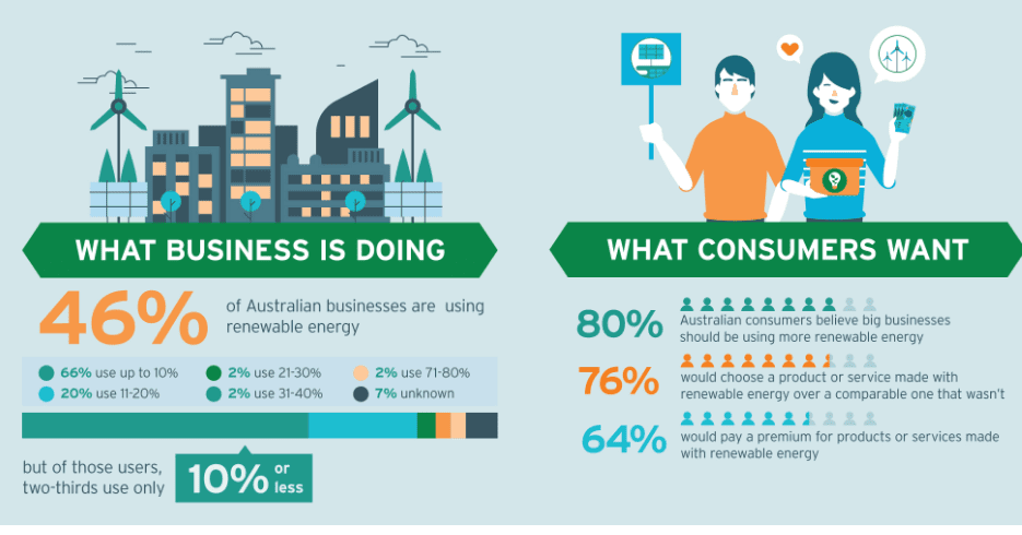 Our project on renewable energy with ARENA and the Clean Energy Council.