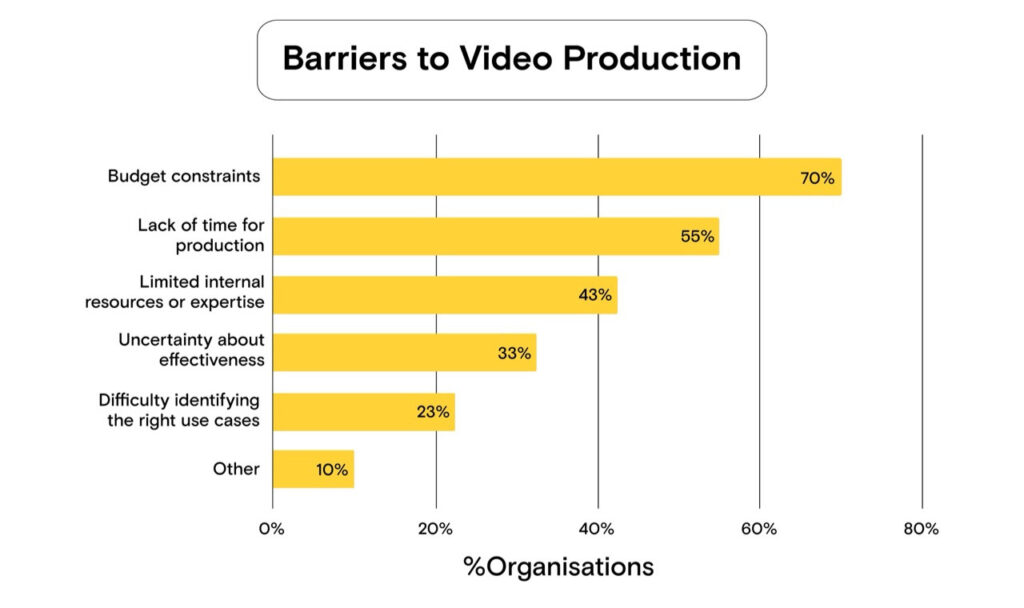 Barriers to video production statistics chart