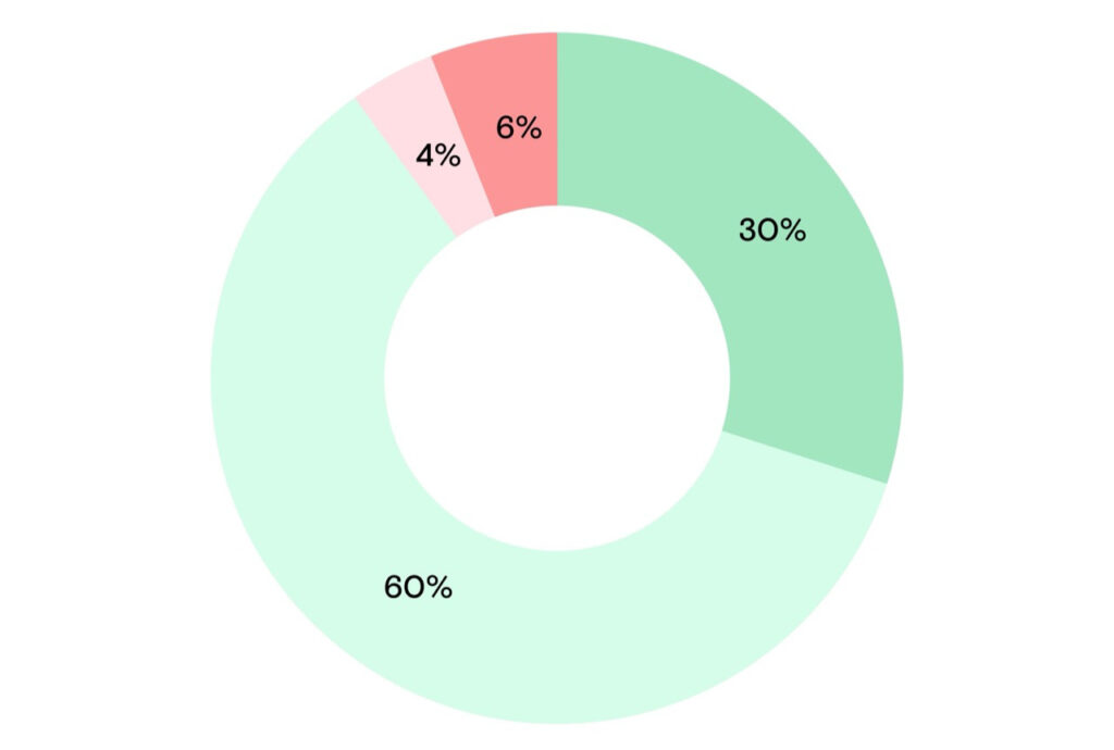 Pie chart with percentage segments of video usage