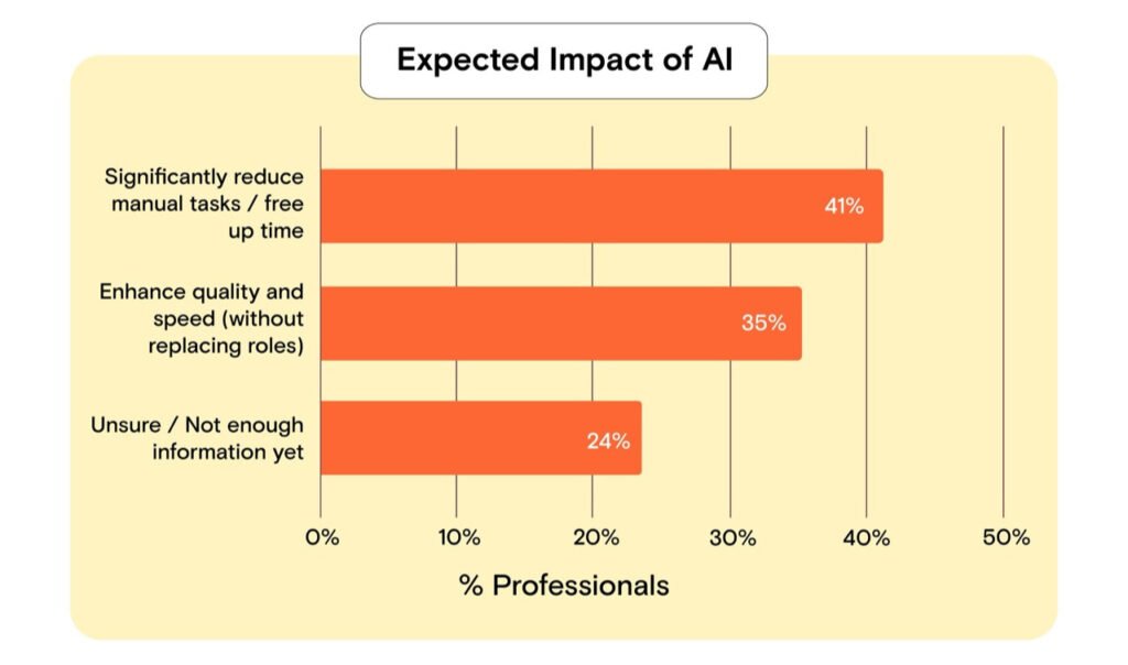 AI impact survey results on professionals
