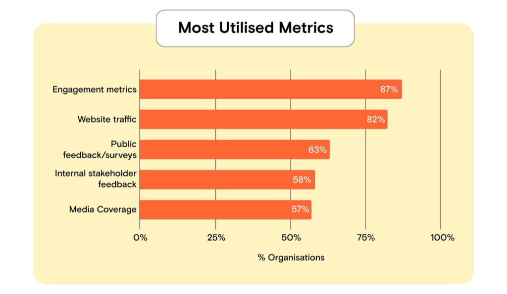 Bar chart of utilised metrics percentages