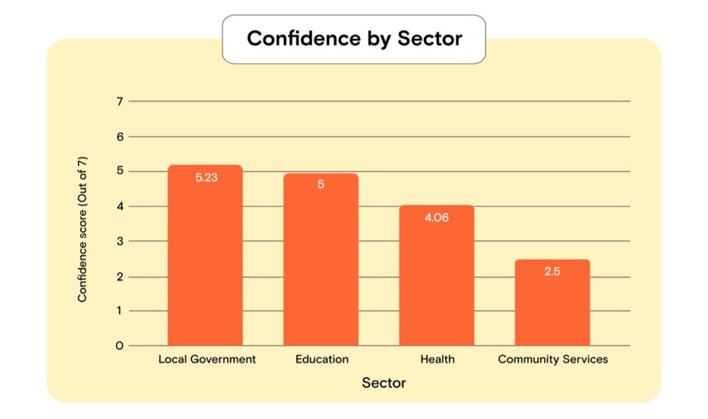 Bar chart showing confidence by sector