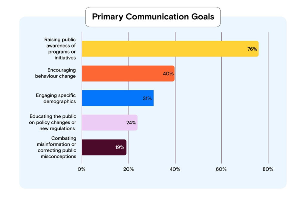 Bar graph of communication goals