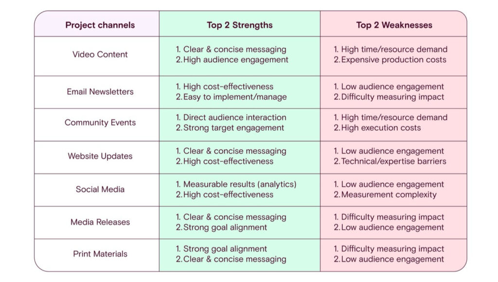 Strengths and weaknesses of project channels