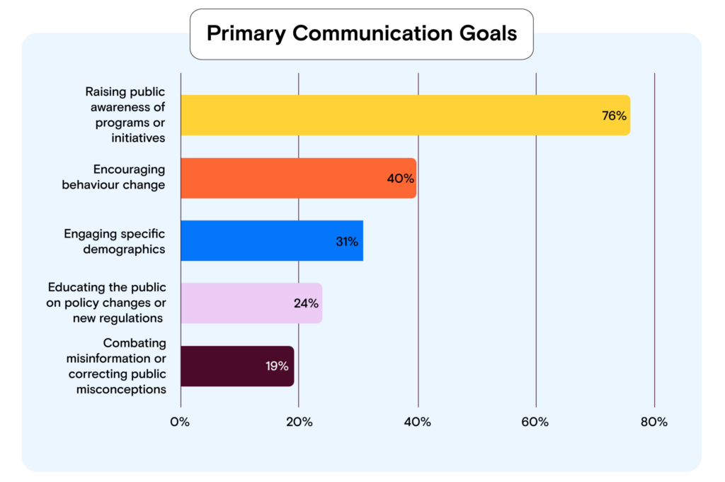 Ebook Graphs Primary communication goals scaled e1786436742491